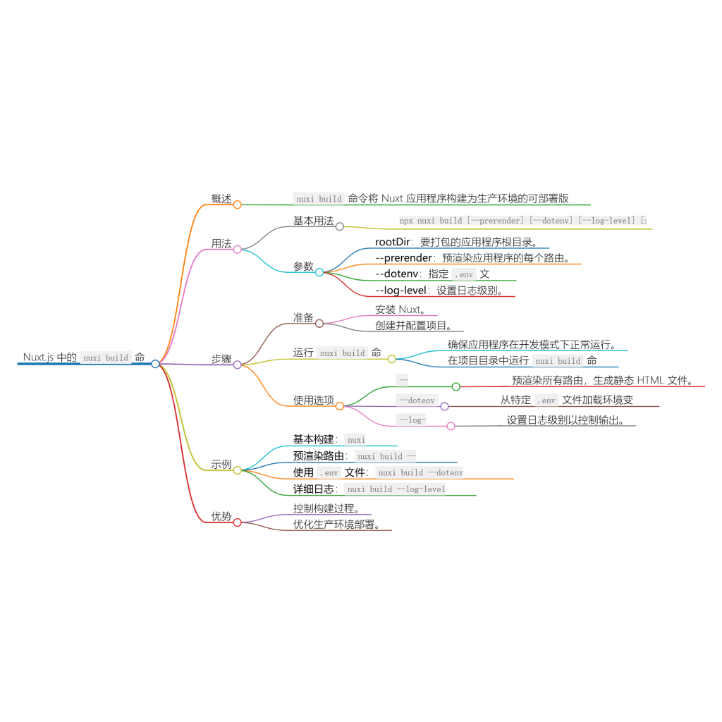 使用 nuxi build 命令构建你的 Nuxt 应用程序-牛翰网