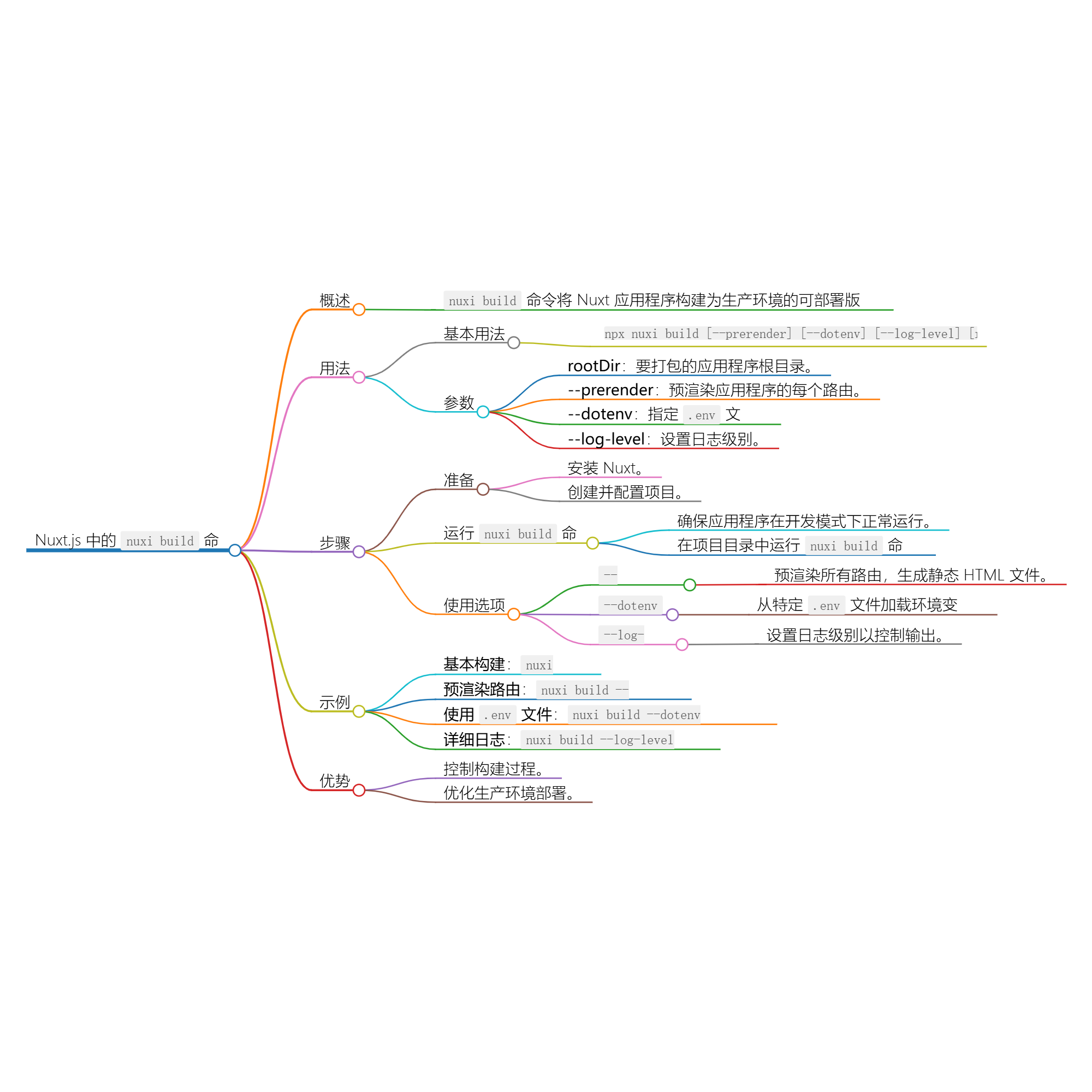 使用 nuxi build 命令构建你的 Nuxt 应用程序-牛翰网