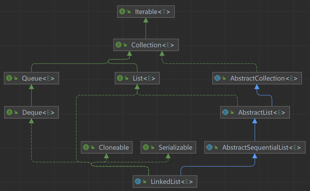 Java LinkedList源码解读(JDK17)-牛翰网