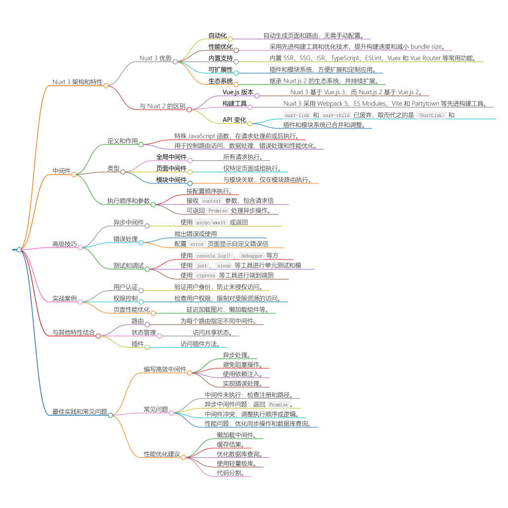 初学者必读:如何使用 Nuxt 中间件简化网站开发-牛翰网