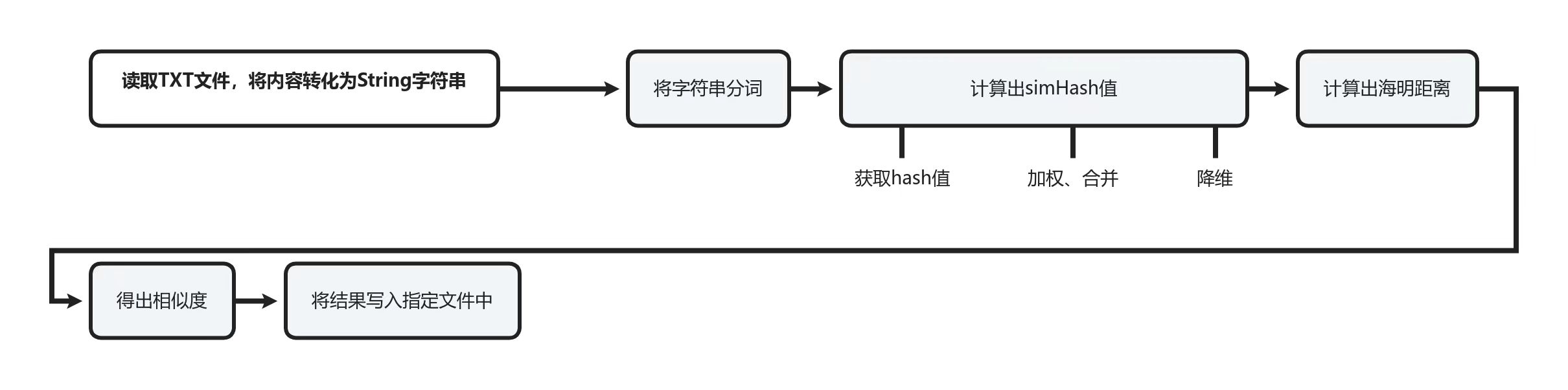 个人项目：论文查重-牛翰网