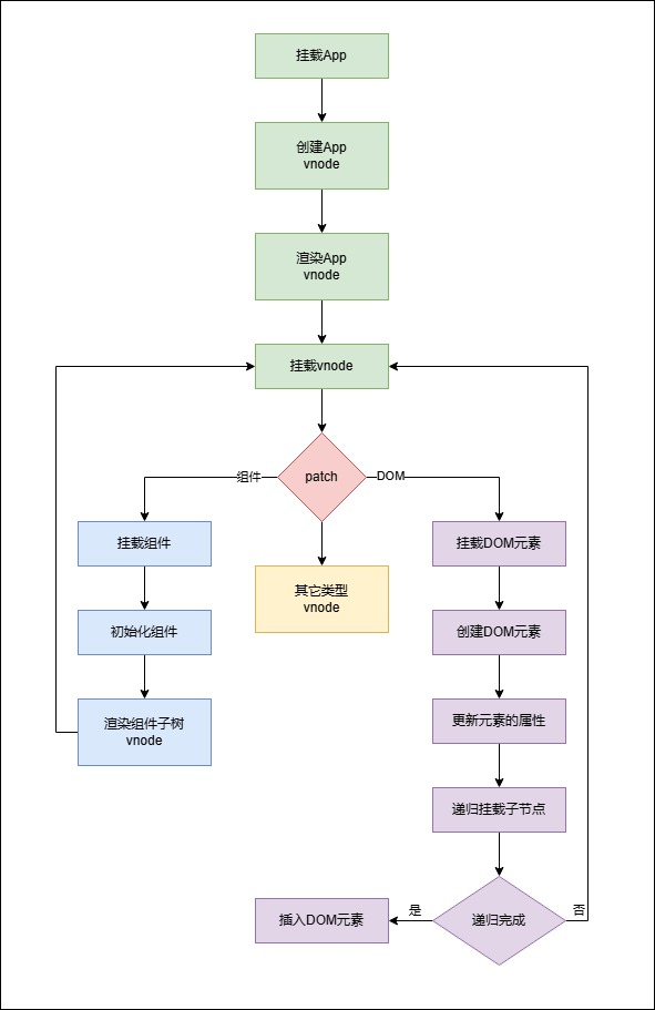 [vue3] vue3初始化渲染流程-牛翰网