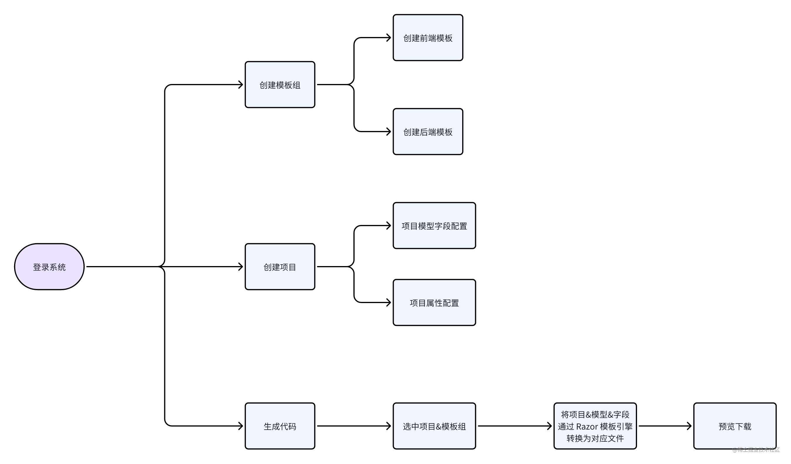 使用中台 Admin.Core 实现了一个Razor模板的通用代码生成器-牛翰网