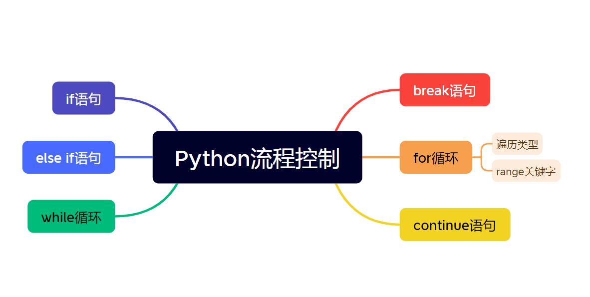 Python教程(15)——Python流程控制语句详解-牛翰网