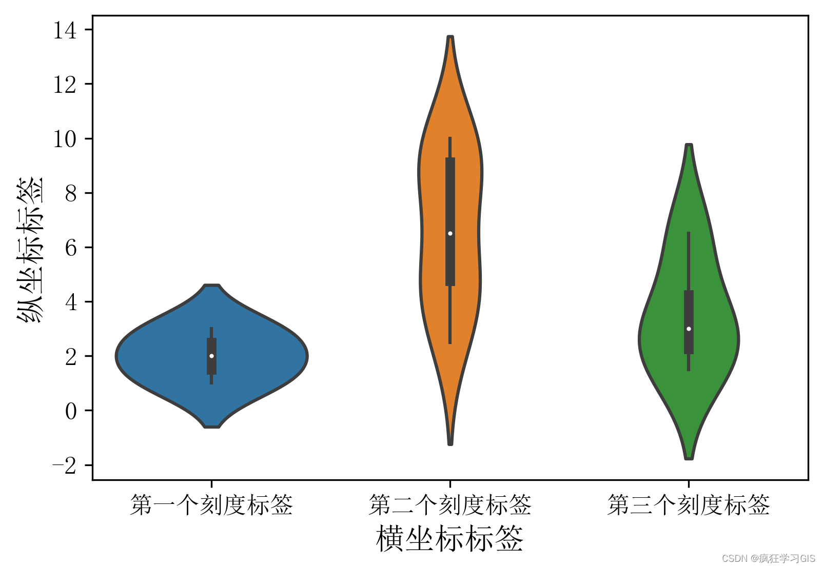 小提琴图的绘制方法：Python matplotlib实现-牛翰网