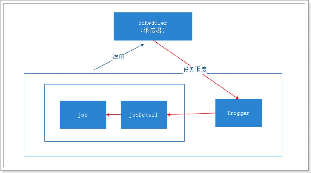 Quartz核心原理之架构及基本元素介绍-牛翰网