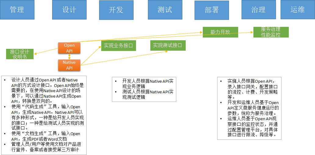 关于Java Chassis 3的契约优先（API First）开发-牛翰网