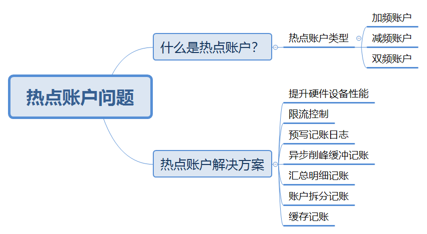 面试官：做过支付资产？那先聊聊热点账户吧-牛翰网