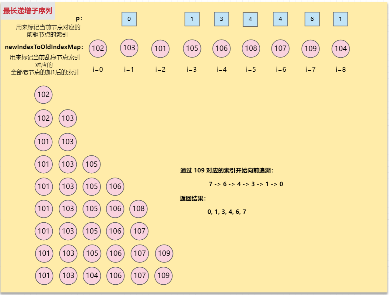 Vue3 Diff算法之最长递增子序列，学不会来砍我！-牛翰网