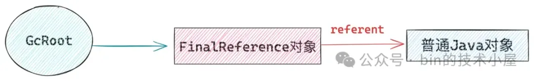 FinalReference 如何使 GC 过程变得拖拖拉拉-牛翰网