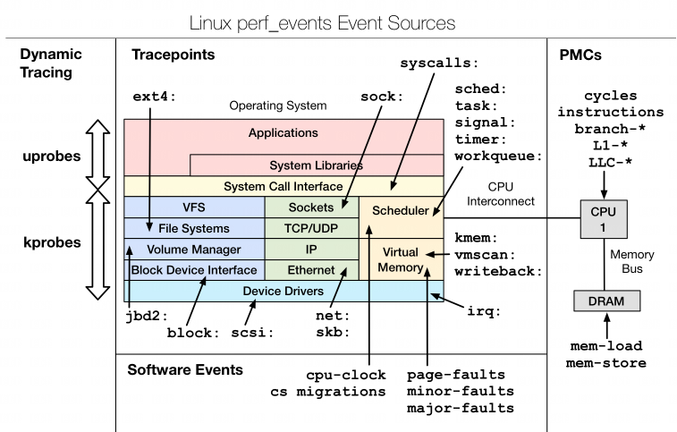 使用 perf probe测量Linux用户空间代码的执行时间-后端开发牛翰社区-编程开发-牛翰网