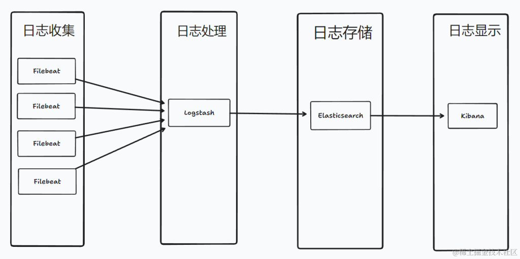 使用 Docker Compose V2 快速搭建日志分析平台 ELK (Elasticsearch、Logstash 和 Kibana)-牛翰网