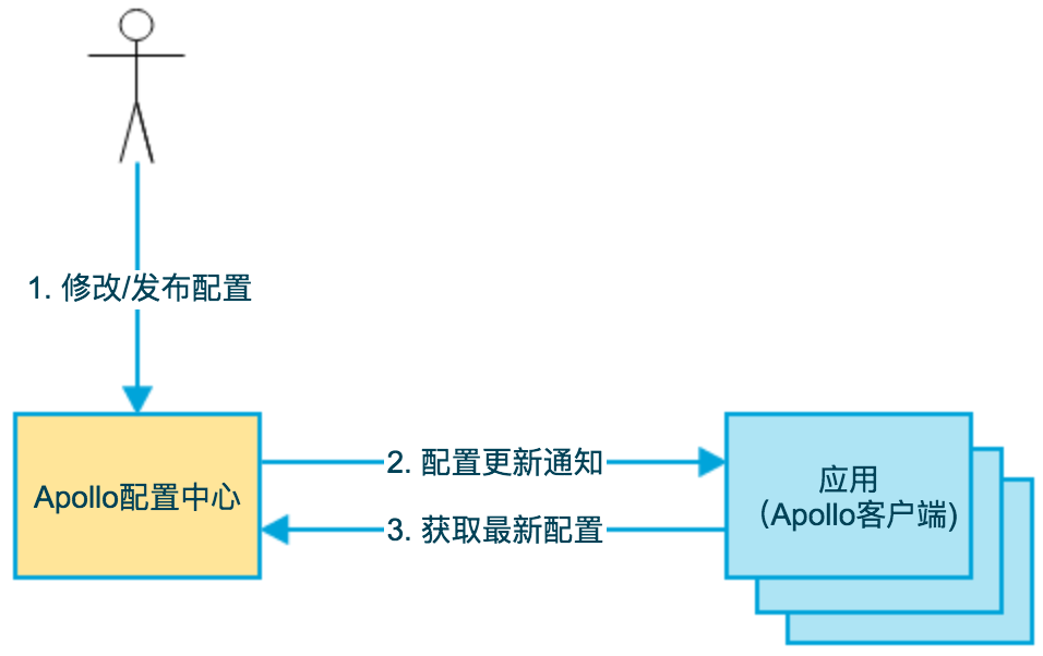 Apollo配置中心-配置热发布如何实现-牛翰网