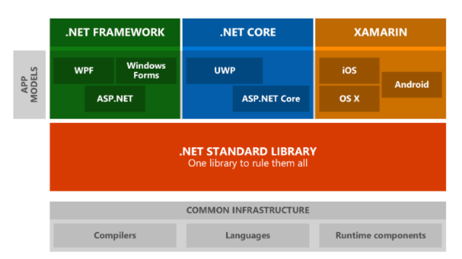 .NET Core 和 .NET 标准类库项目类型有什么区别？-牛翰网