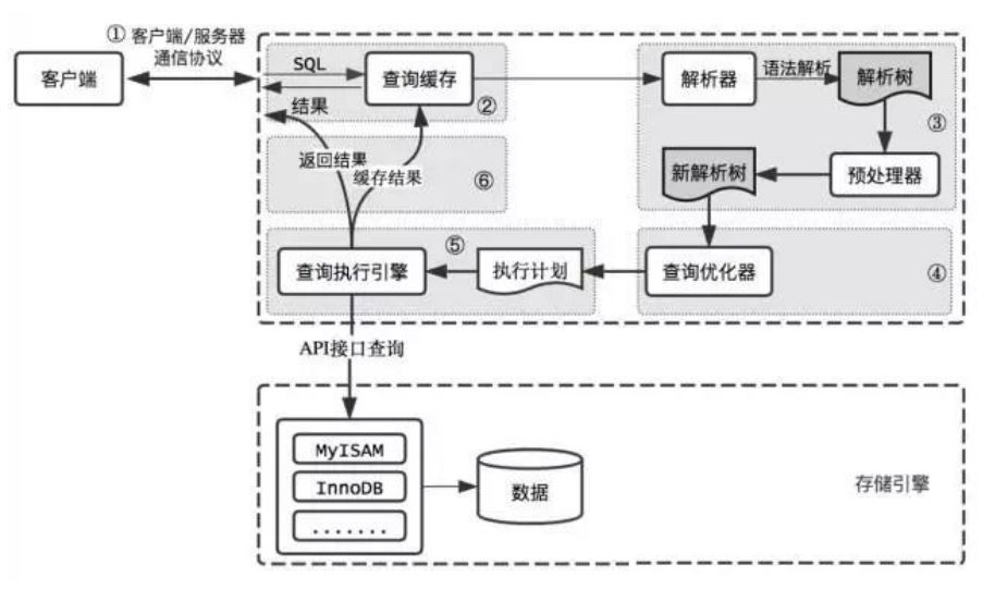 图片[4]-MySQL-04.MySQL逻辑架构-牛翰网