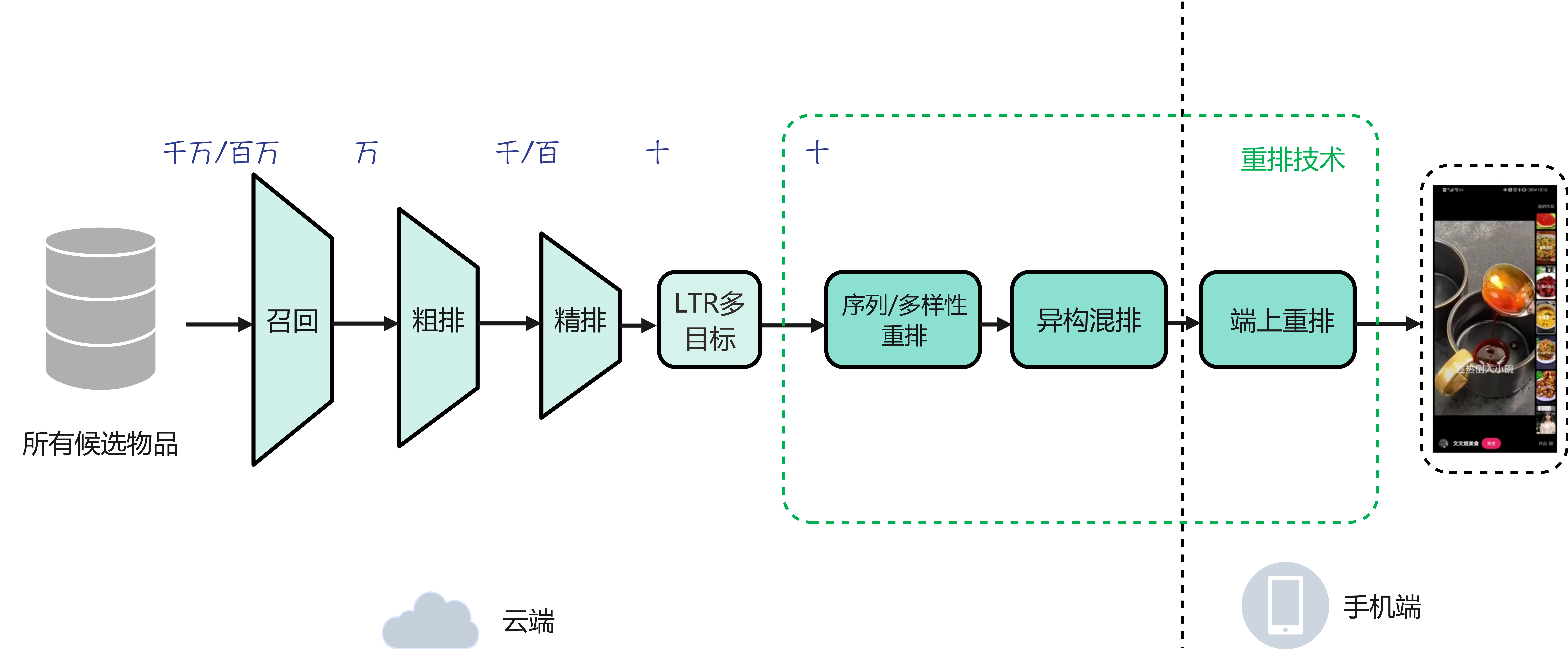 推荐系统：精排多目标融合与超参数学习方法-牛翰网