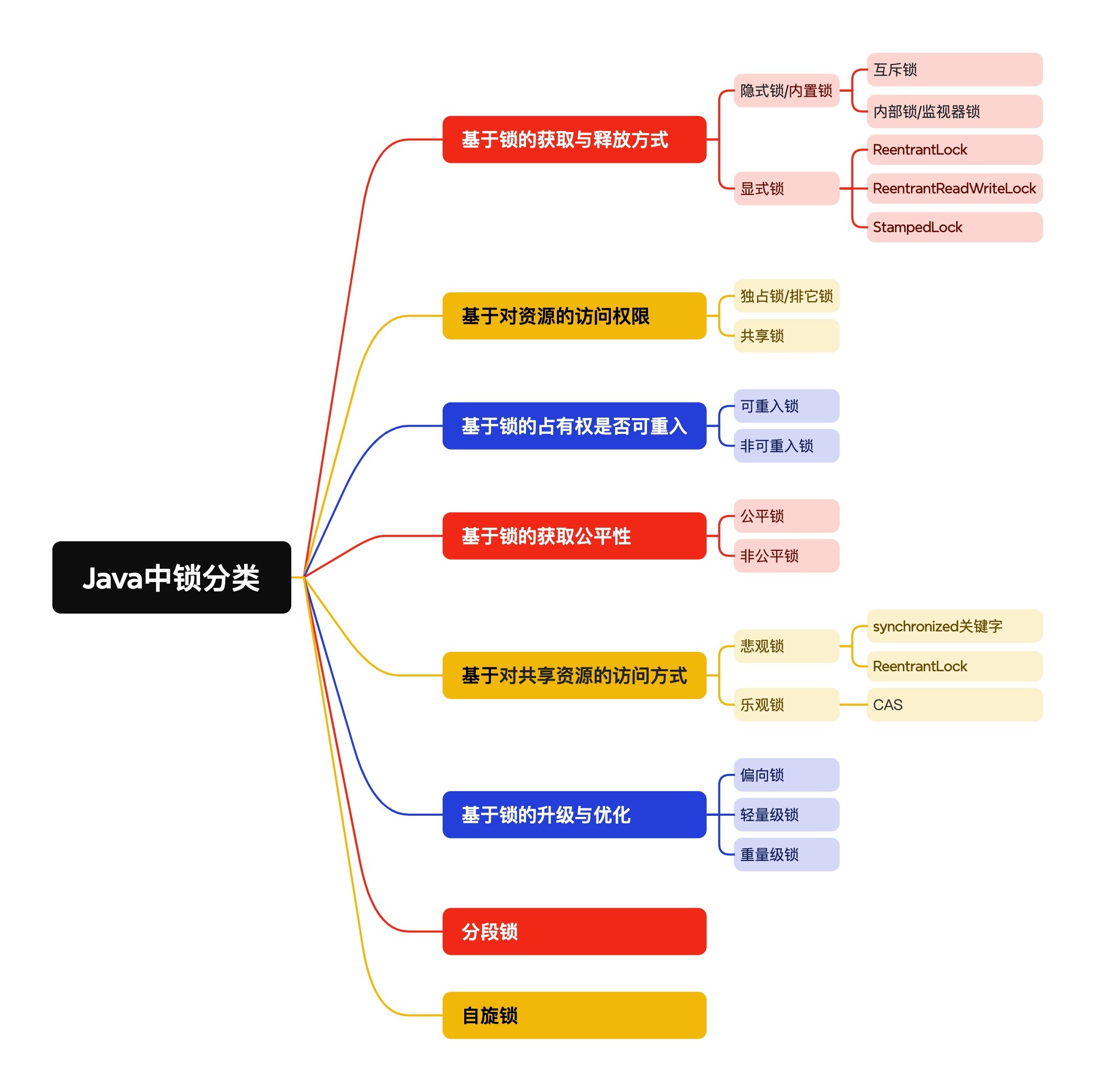 阿里二面：Java中锁的分类有哪些？你能说全吗？-牛翰网