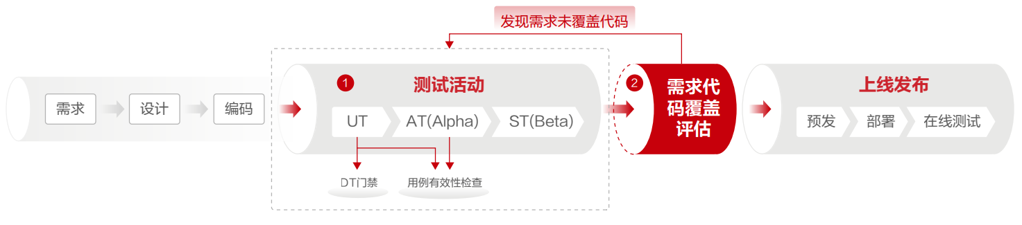 图片[1]-基于价值流DevSecOps效能案例介绍-牛翰网