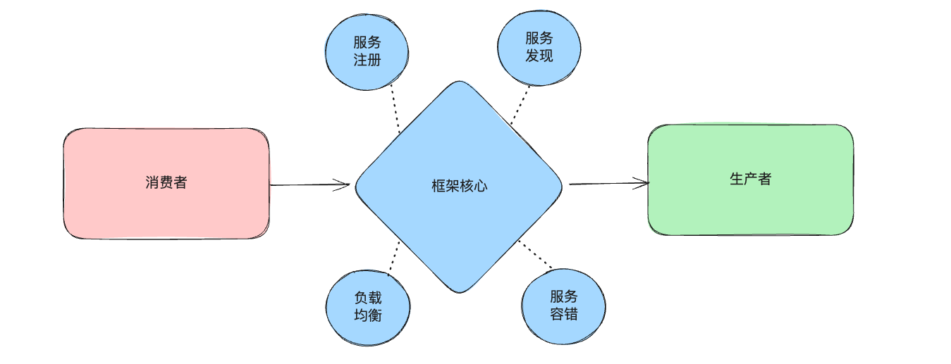 手写简单的RPC-牛翰网
