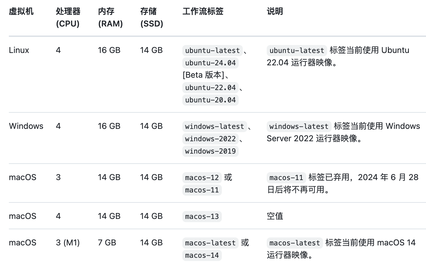 【CICID】GitHub-Actions语法-牛翰网