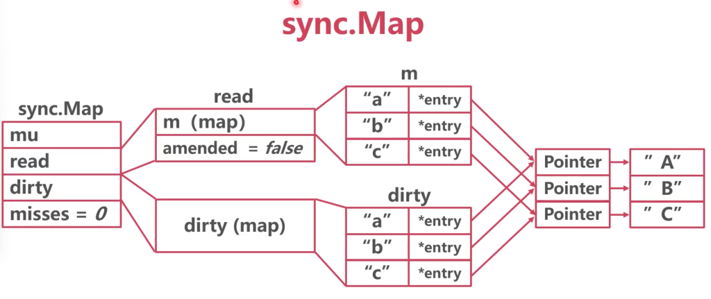 go数据类型-sync.map-牛翰网