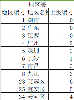 2023-8-7 记录一次面试题，使用Sql进行递归-牛翰网