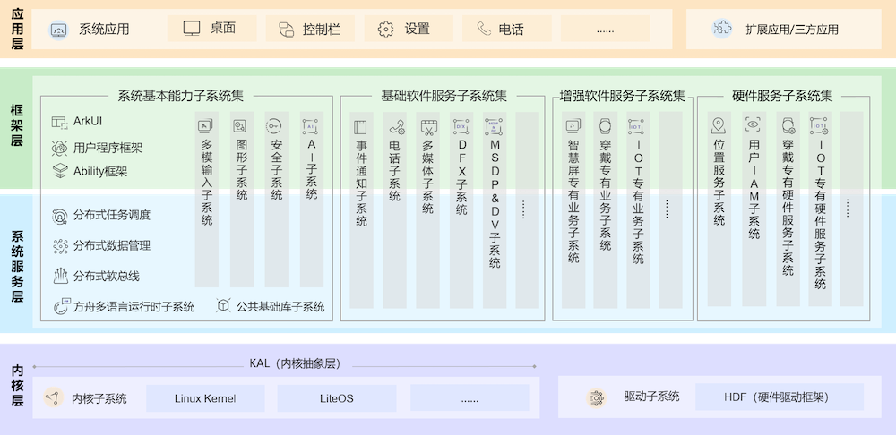 鸿蒙极速入门(一)-HarmonyOS简介-牛翰网