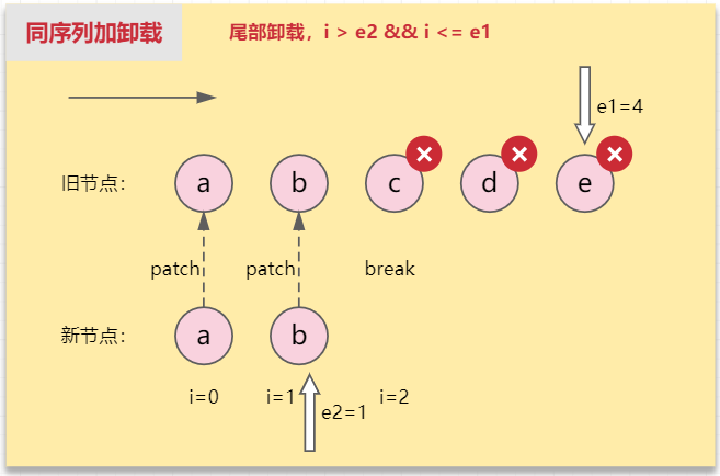 图片[2]-【源码系列#06】Vue3 Diff算法-牛翰网