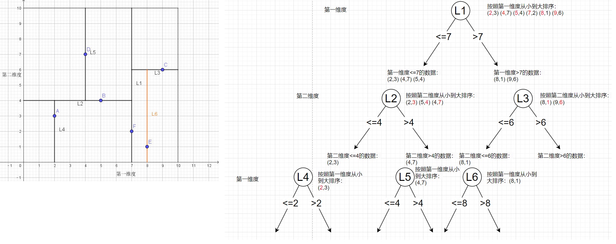 图片[7]-KNN(K近邻)算法之——KD-Tree构建及查找原理-牛翰网