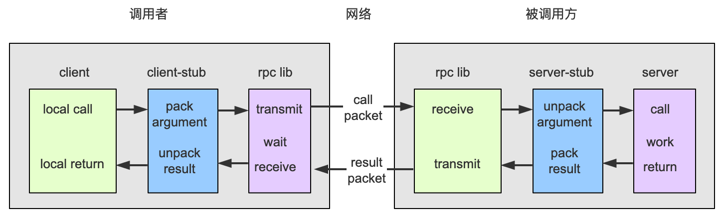 gRPC入门学习之旅（一）-牛翰网