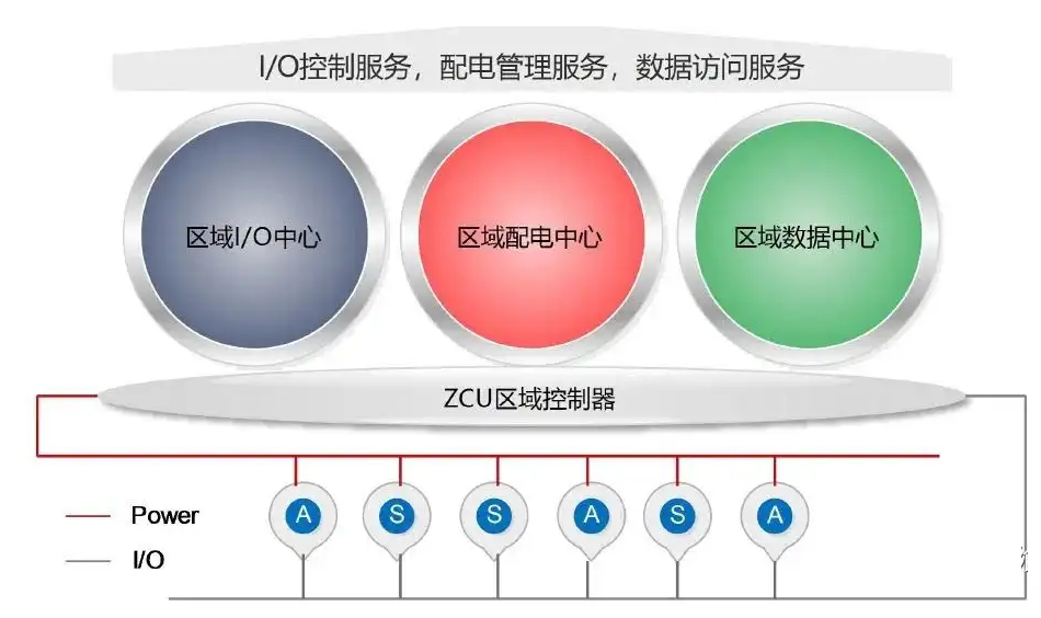 图片[14]-知识分享 | 详解整车区域控制器（ZCU)-智能开发牛翰社区-人工智能-牛翰网