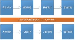 人脸识别完整项目实战(1):目录大纲篇-牛翰网