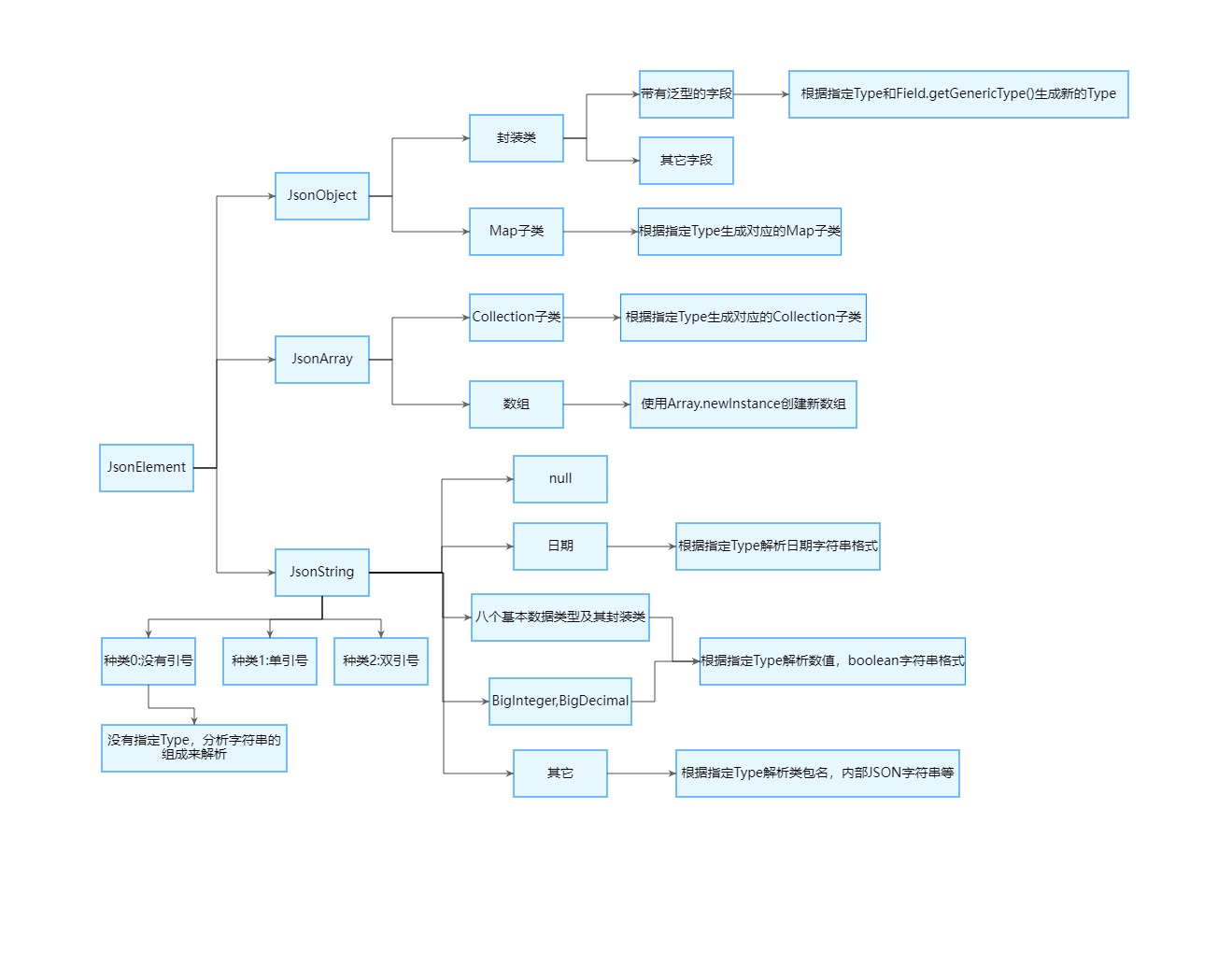 Java JSON组成和解析-牛翰网