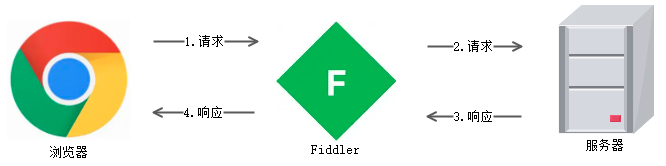 Fiddler_我的学习笔记（三）： HTTPS及安卓&iOS设备APP抓包-软件测试牛翰社区-编程开发-牛翰网