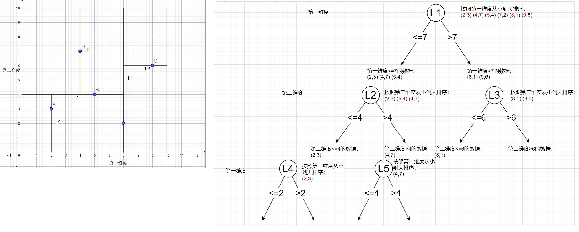 图片[6]-KNN(K近邻)算法之——KD-Tree构建及查找原理-牛翰网