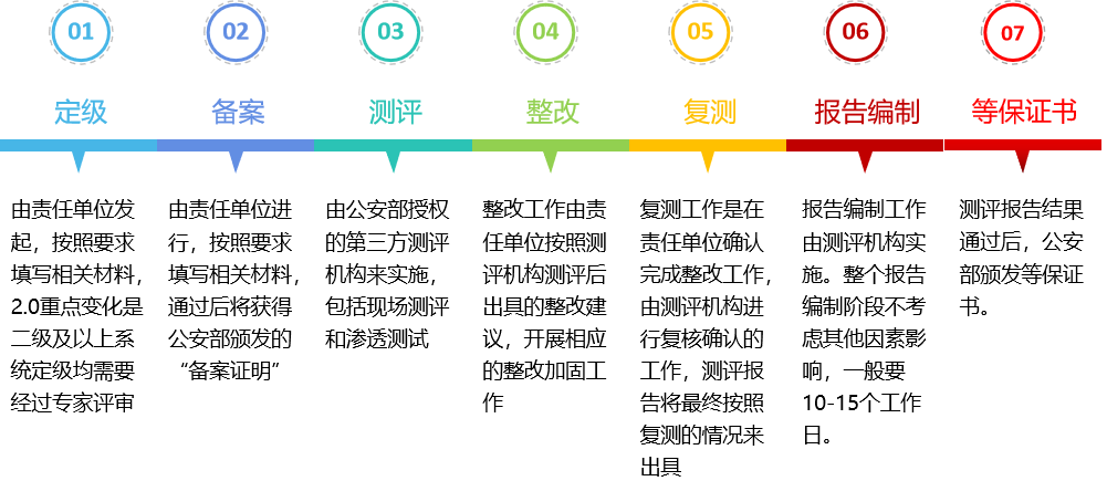 等保2.0实施流程-牛翰网