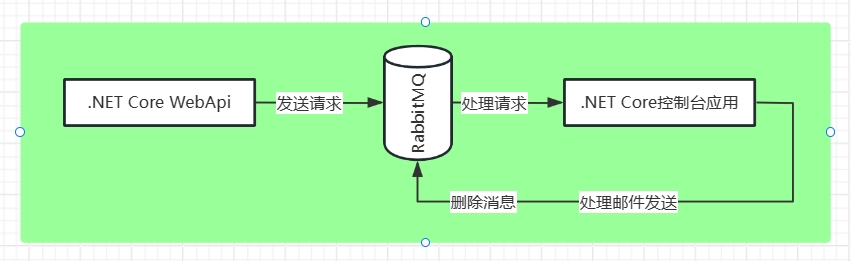 在C#中使用RabbitMQ做个简单的发送邮件小项目-牛翰网