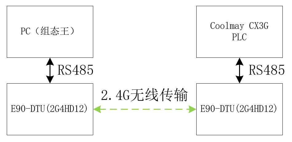 基于数传电台的组态王控制实现远程采集控制器PLC-牛翰网