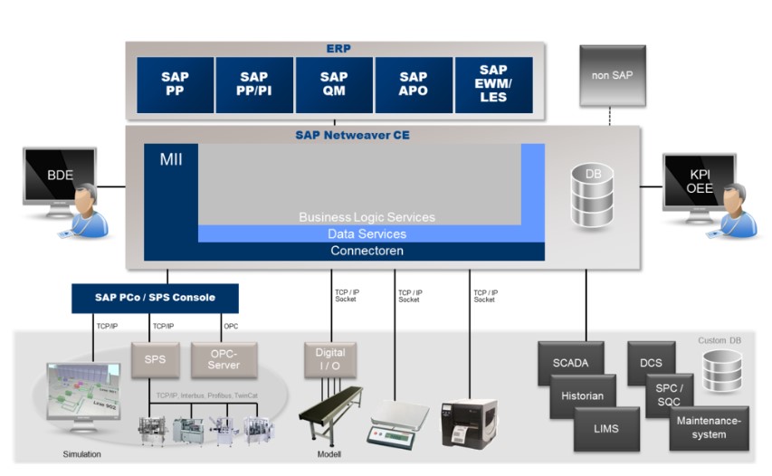 「翻译」SAP MII（SAP制造集成和智能）-灵活且可扩展-牛翰网