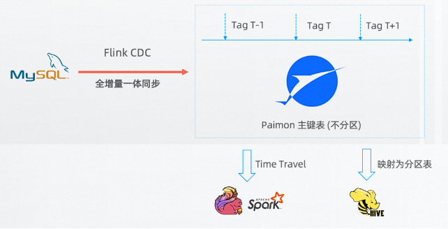 图片[2]-聊聊流式数据湖Paimon(二)-牛翰网