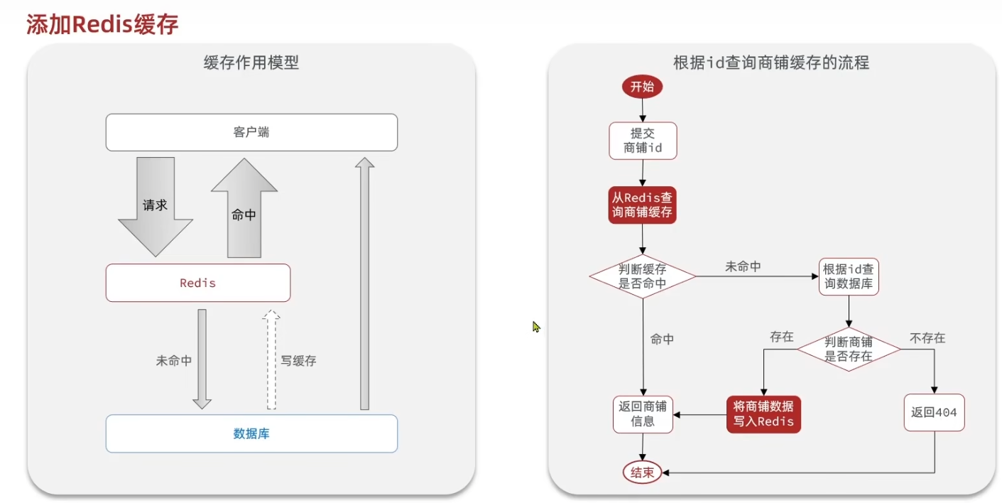 图片[1]-Springboot实战——黑马点评之缓存-牛翰网