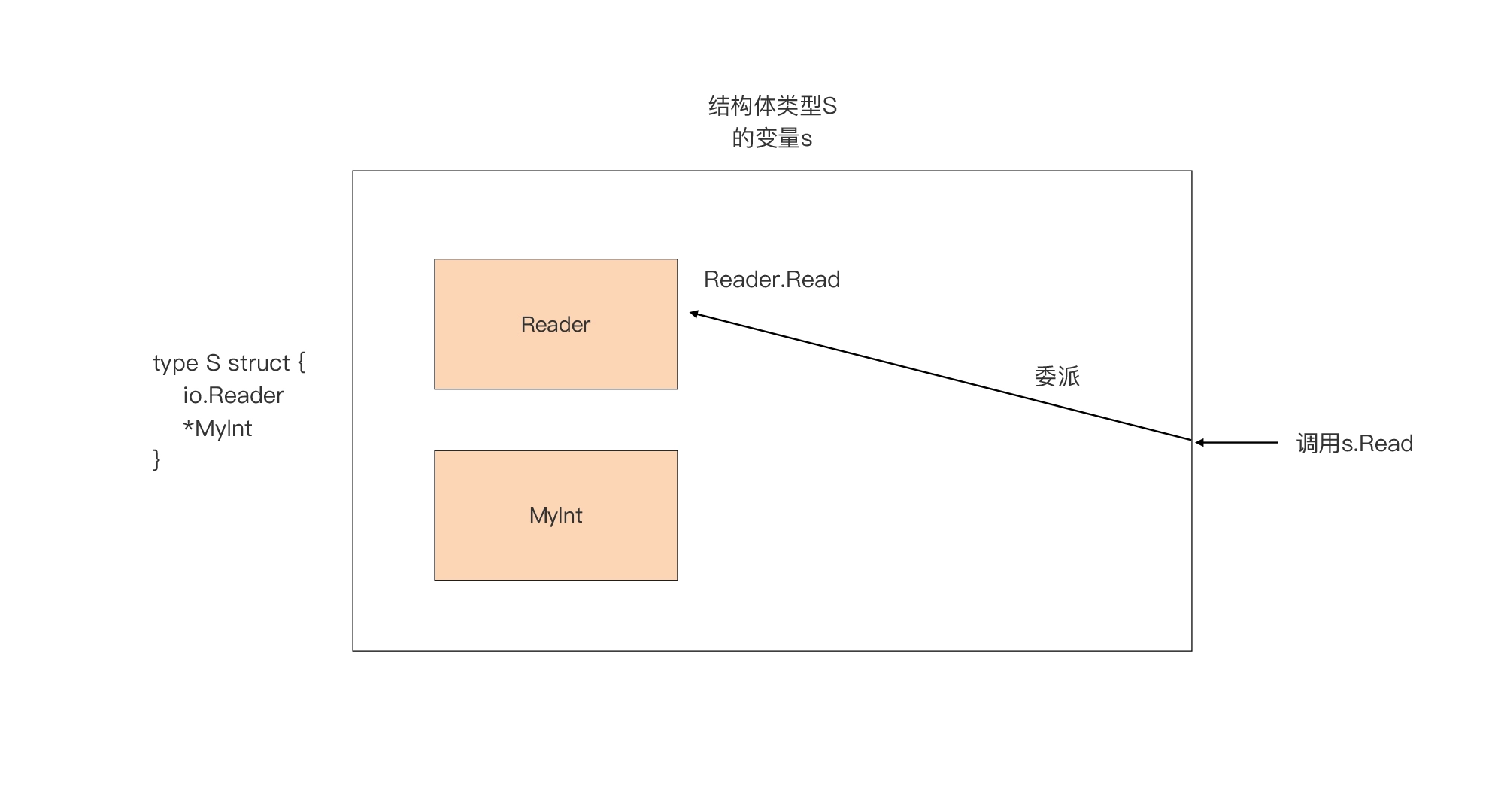 Go类型嵌入介绍和使用类型嵌入模拟实现“继承”-牛翰网