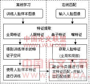 人脸识别之人脸识别技术综述-牛翰网
