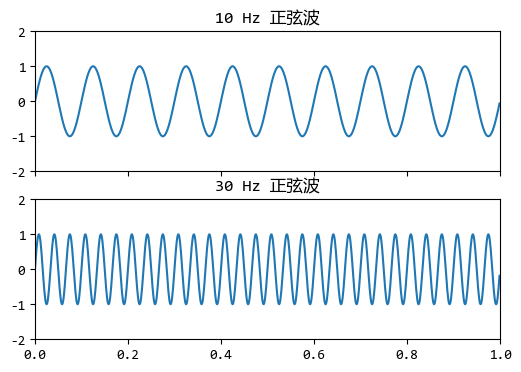 【scipy 基础】–信号处理-牛翰网