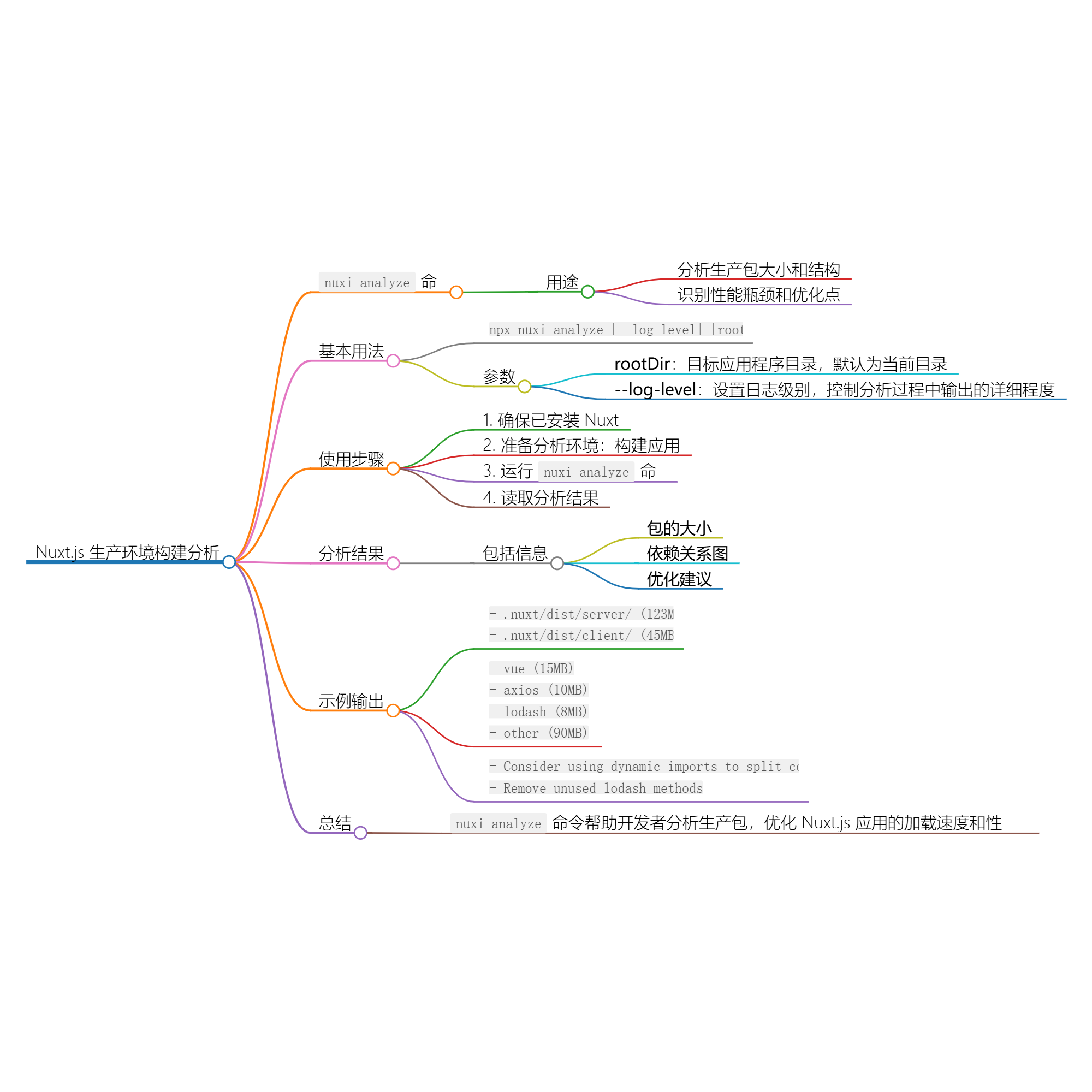 使用 nuxi analyze 命令分析 Nuxt 应用的生产包-牛翰网