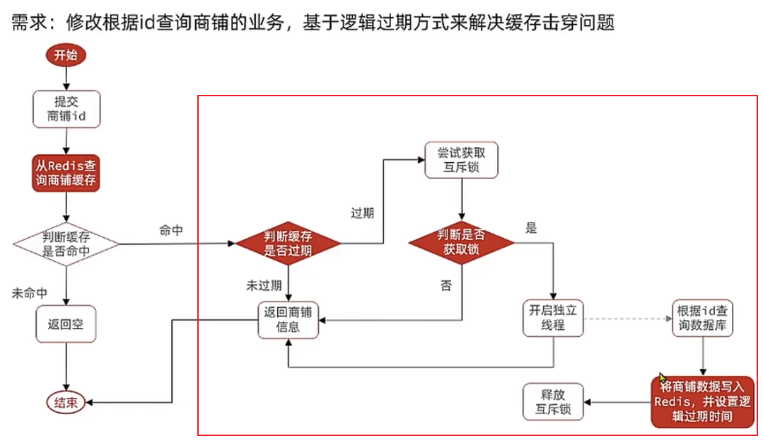 图片[14]-Springboot实战——黑马点评之缓存-牛翰网