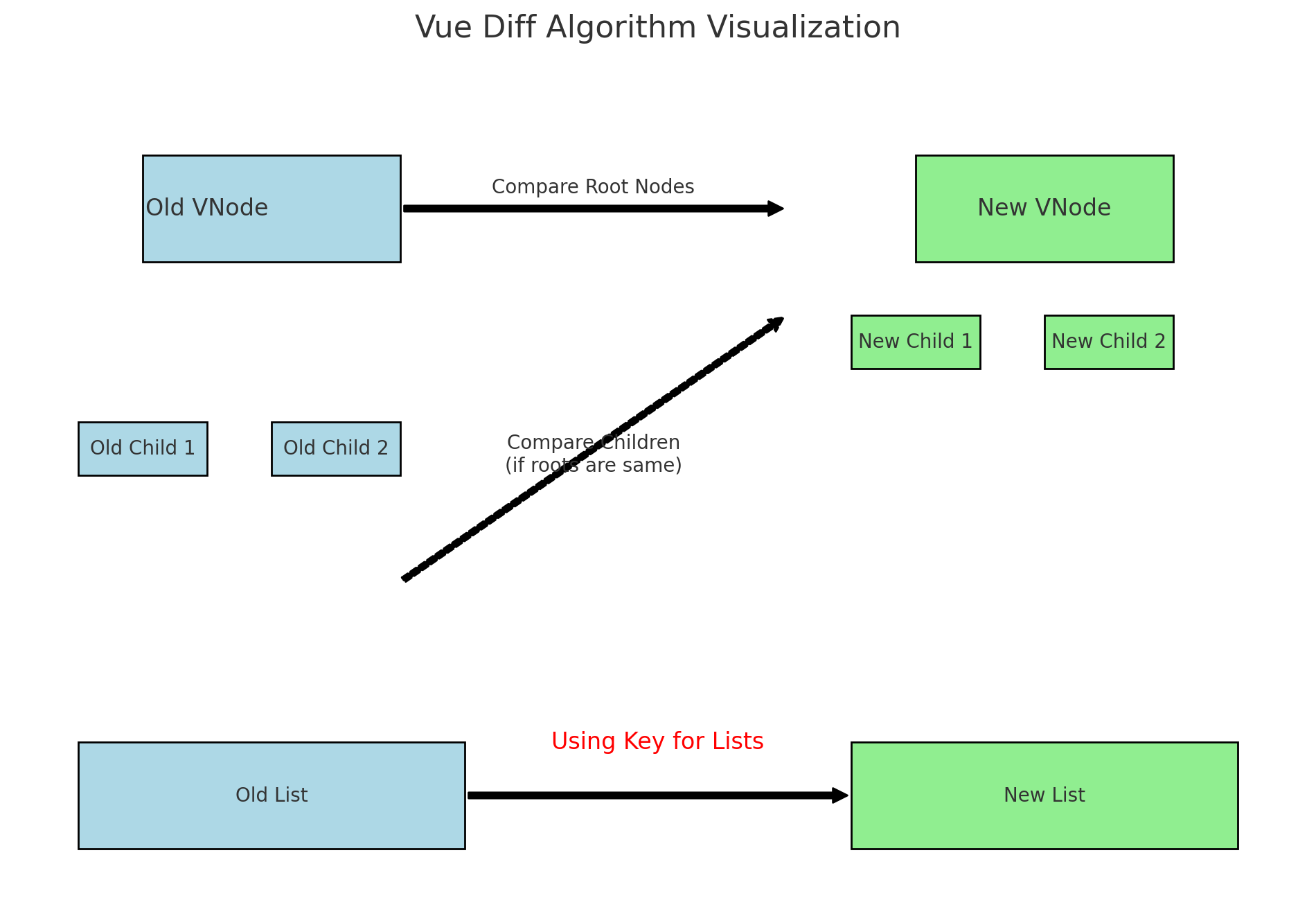 VUE diff 算法：为了直观展示，画了一张图来直观展示-牛翰网