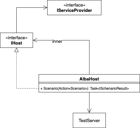 使用 Alba 对 AspnetCore项目进行测试-牛翰网