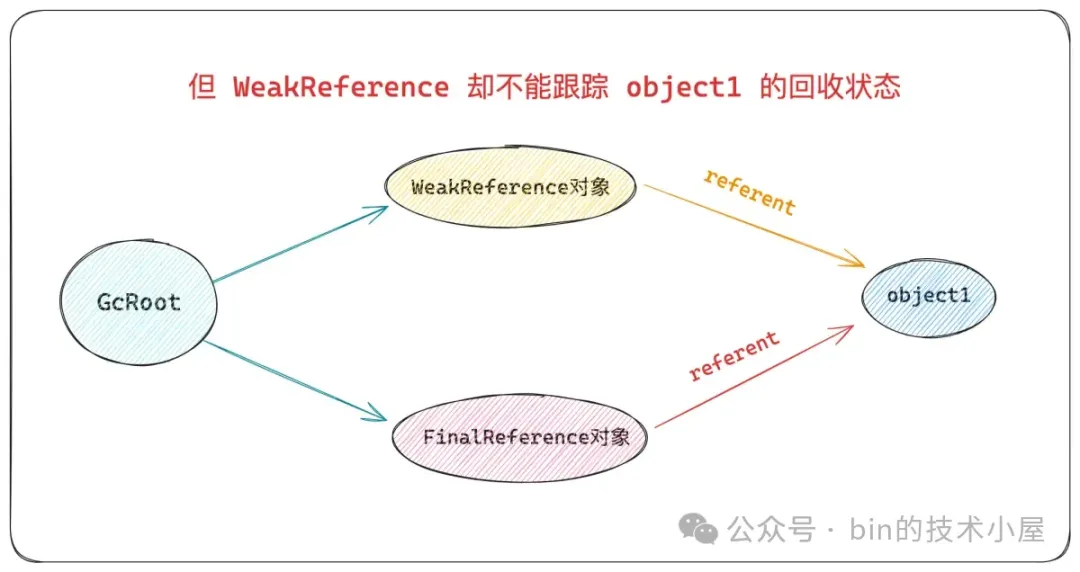 PhantomReference 和 WeakReference 究竟有何不同-牛翰网