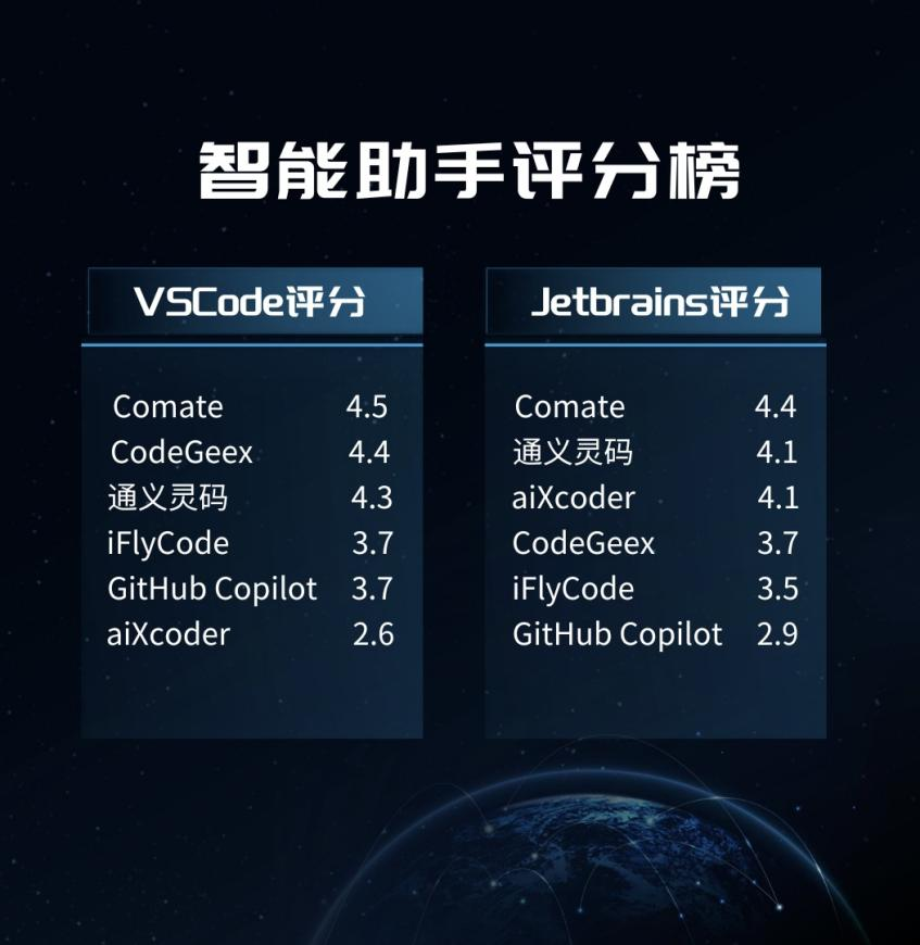各大插件市场智能助手评分榜出炉！百度Comate稳居第一-牛翰网